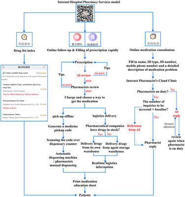 Artificial intelligence-based internet hospital pharmacy services in China: Perspective based on a case study